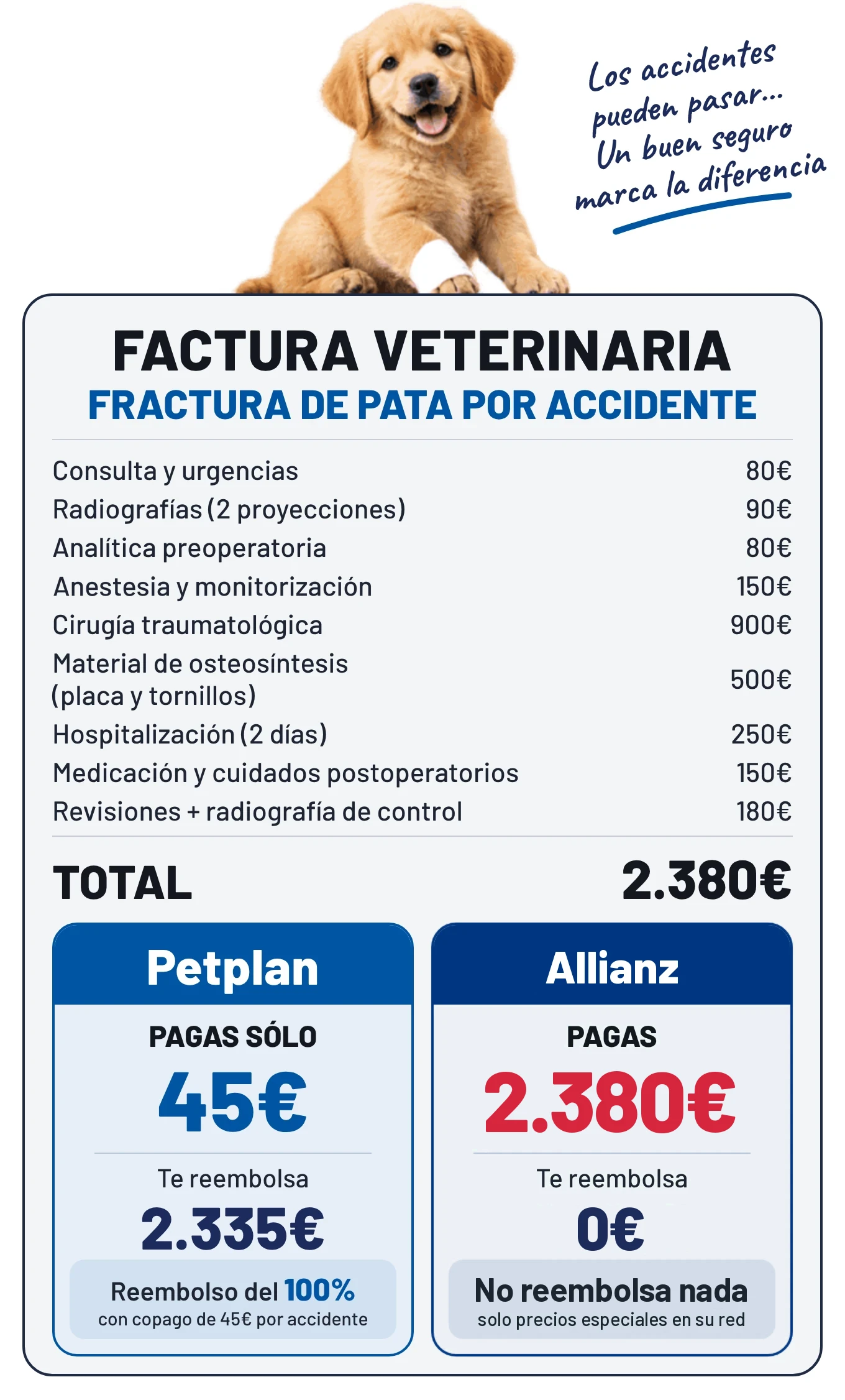 Factura de una fractura de pata de 2.380 €: con Petplan pagas 45 €, con Allianz los 2.380 €
