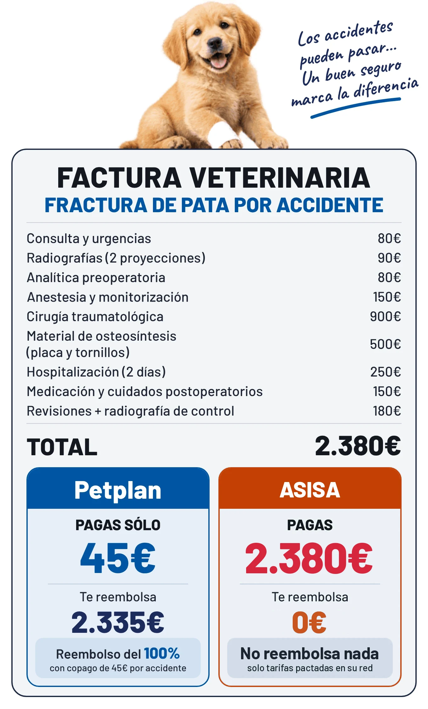 Factura de una fractura de pata de 2.380 €: con Petplan pagas 45 €, con ASISA los 2.380 €