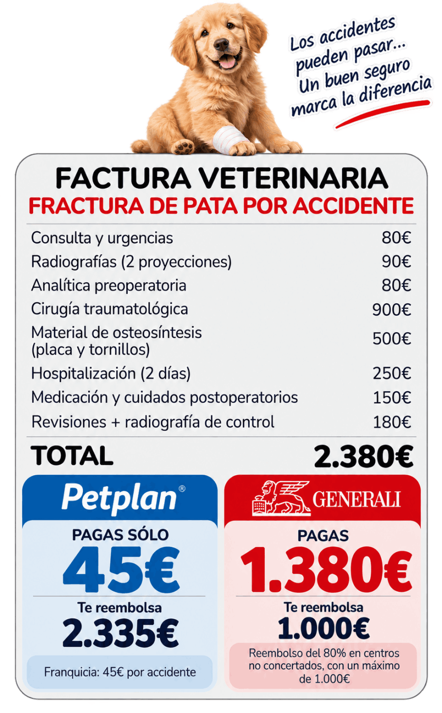 Comparar Petplan y Generali