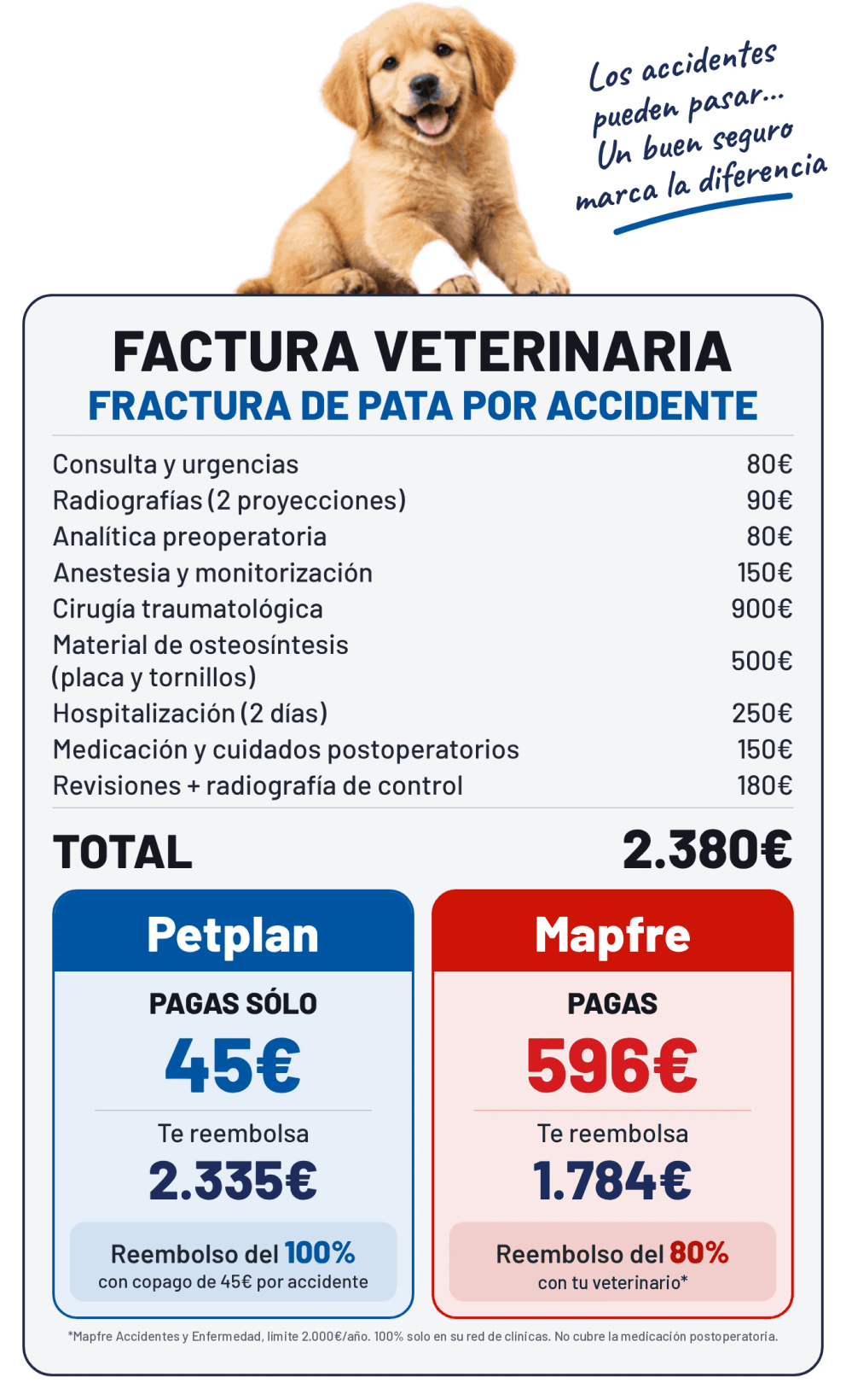 Factura veterinaria de una fractura de pata de 2.380 €: con Petplan pagas 45 € y con Mapfre 596 €