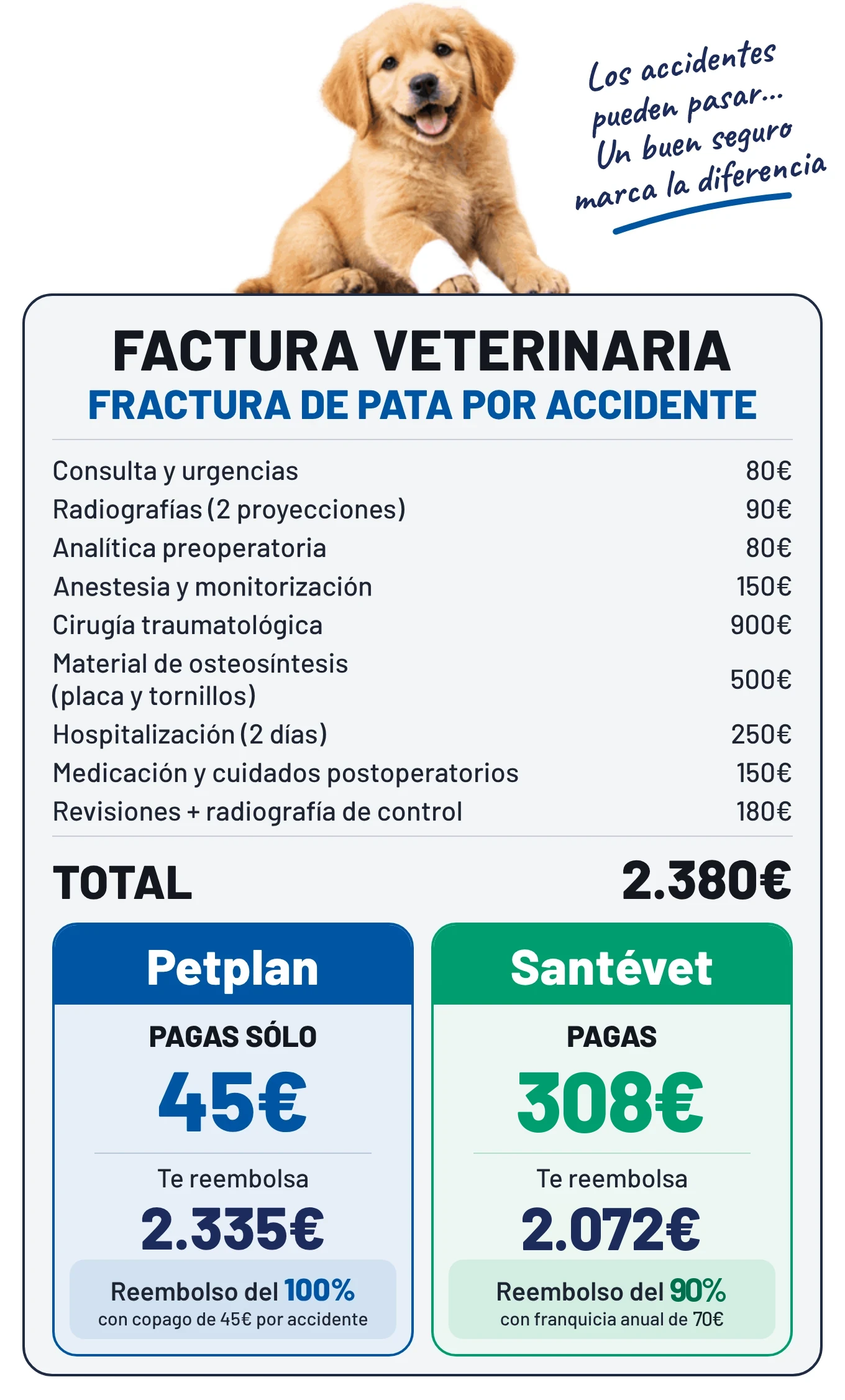Factura de fractura de 2.380 €: con Petplan pagas 45 €, con Santévet Premium 308 €