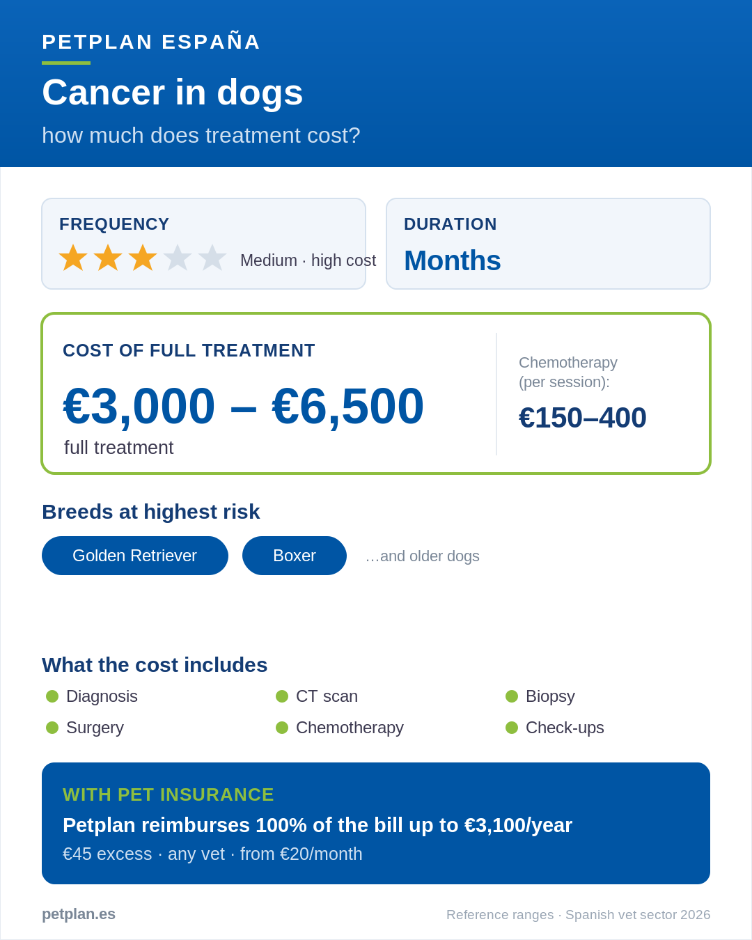 Infographic: cost of dog cancer treatment in Spain